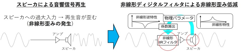 非線形歪み補正研究イメージ